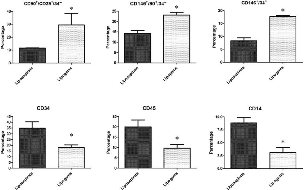 Key visual for a-new-nonenzymatic-method-and-device-to-obtain-a-fat-tissue-derivative-highly-enriched-in-pericyte-like-elements-by-mild-mechanical-forces-from-human-lipoaspirates