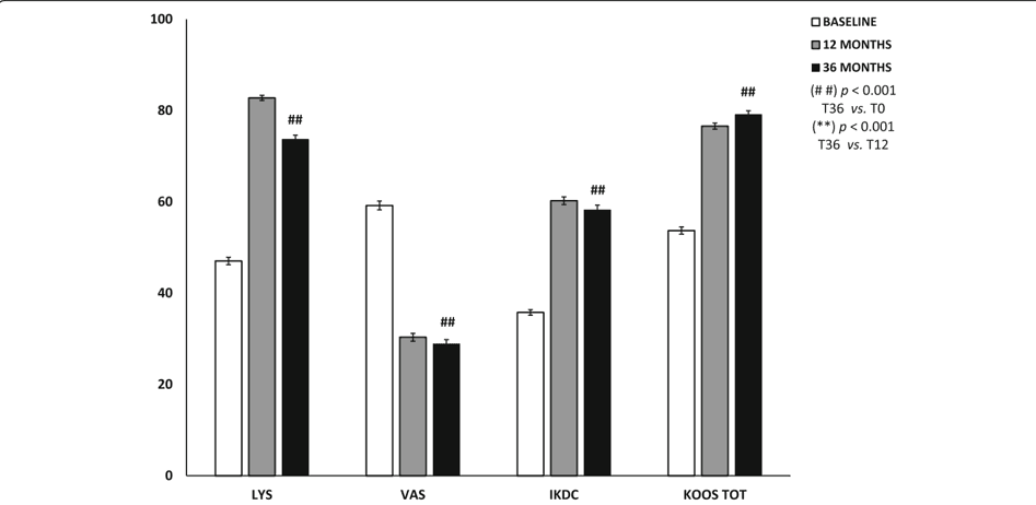 Key visual for autologous-micro-fragmented-adipose-tissue-for-the-treatment-of-diffuse-degenerative-knee-osteoarthritis-an-update-at-3-year-follow-up