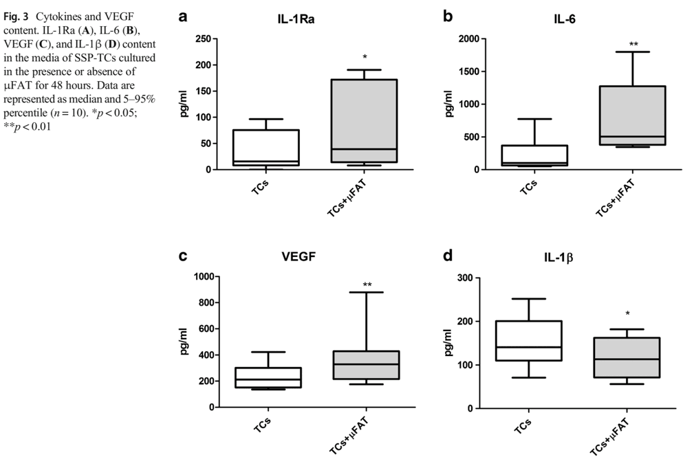 Key visual for autologous-microfragmented-adipose-tissue-reduces-inflammatory-and-catabolic-markers-in-supraspinatus-tendon-cells-derived-from-patients-affected-by-rotator-cuff-tears