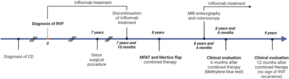 Key visual for novel-approach-in-rectovaginal-fistula-treatment-combination-of-modified-martius-flap-and-autologous-micro-fragmented-adipose-tissue
